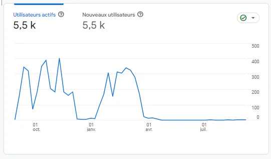 Graphe d'un site faisant des campagnes Google Ads SEA au besoin