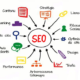 Une mind map des leviers plus courants qui affectent le référencement SEO